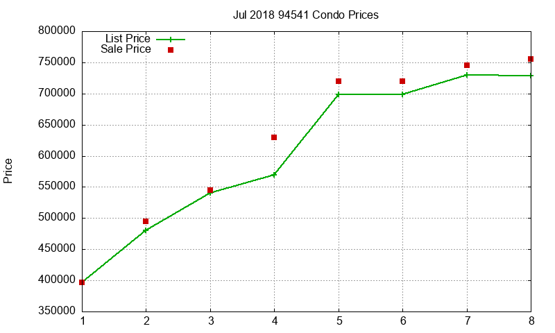 94541 Condos Just Sold 2018-07