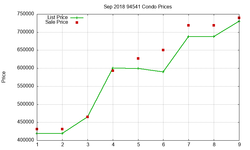 94541 Condos Just Sold 2018-09