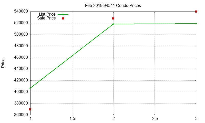 94541 Condos Just Sold 2019-02 94541 Condos Just Sold 2019-02
