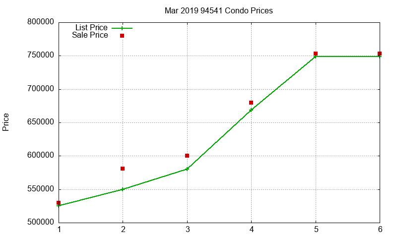 94541 Condos Just Sold 2019-03 94541 Condos Just Sold 2019-03