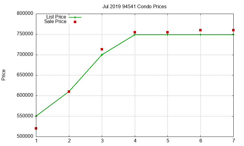 94541 Condos Just Sold 2019-07 94541 Condos Just Sold 2019-07