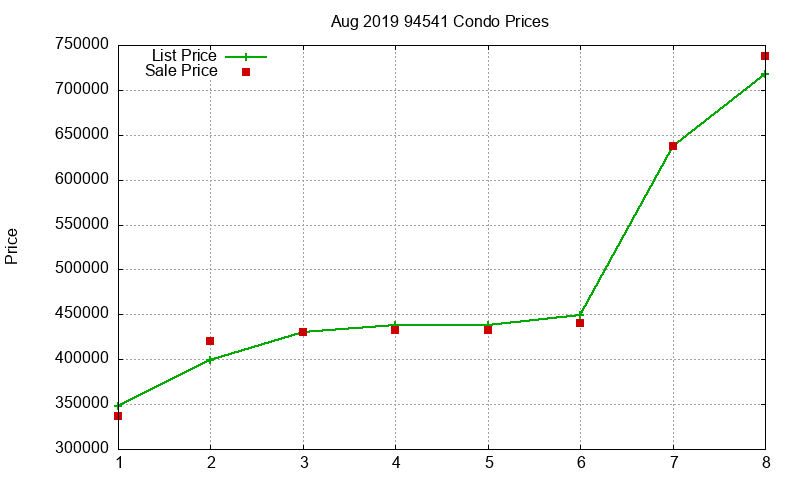 94541 Condos Just Sold 2019-08 94541 Condos Just Sold 2019-08