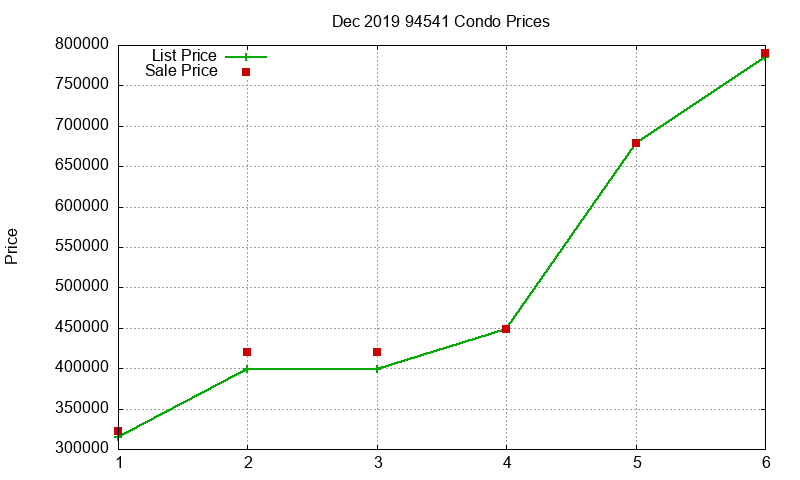 94541 Condos Just Sold 2019-12 94541 Condos Just Sold 2019-12