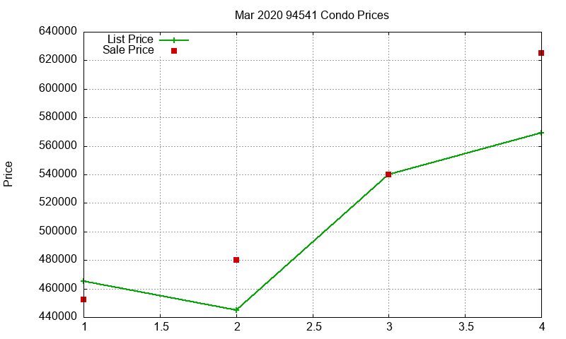 94541 Condos Just Sold 2020-03