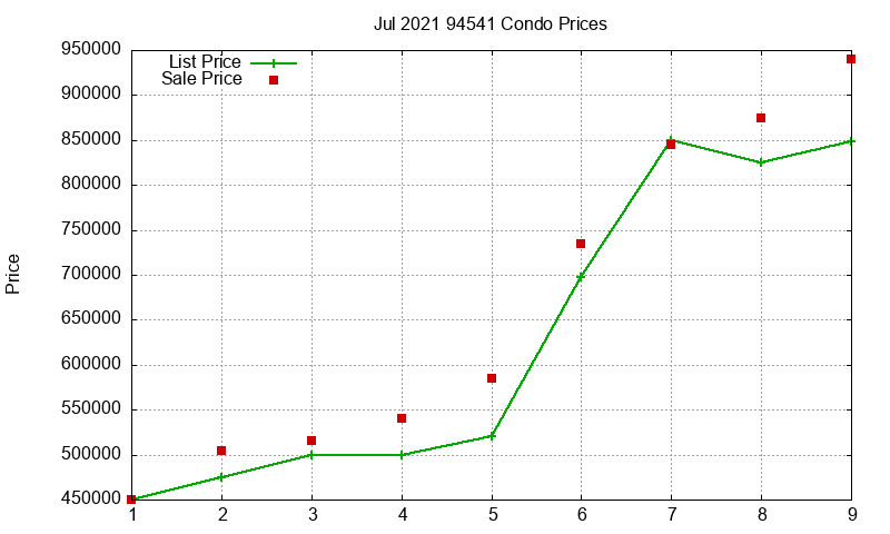 94541 Condos Just Sold 2021-07 94541 Condos Just Sold 2021-07