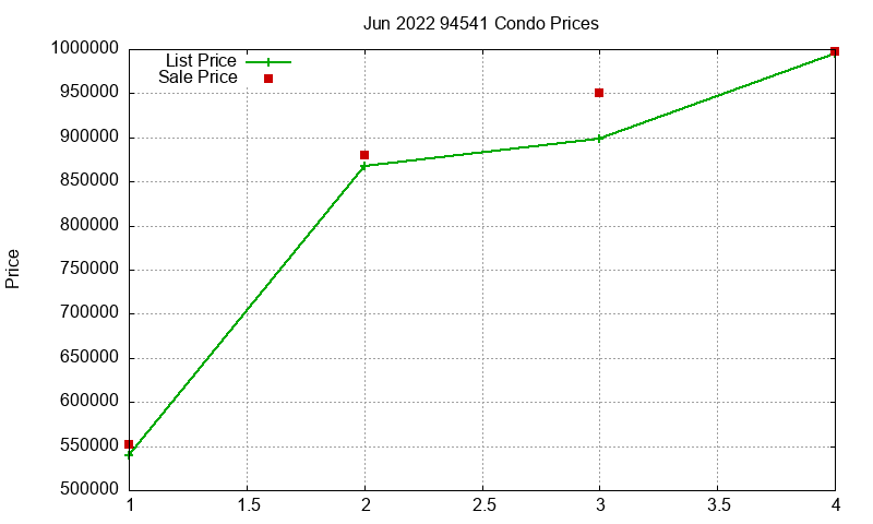 94541 Condos Just Sold 2022-06 94541 Condos Just Sold 2022-06