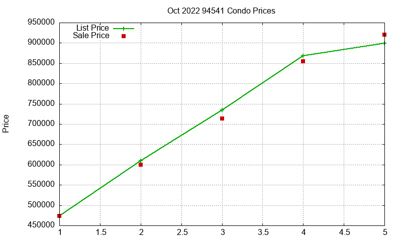 94541 Condos Just Sold 2022-10 94541 Condos Just Sold 2022-10