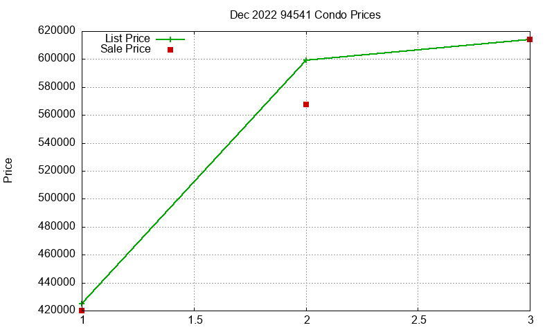 94541 Condos Just Sold 2022-12