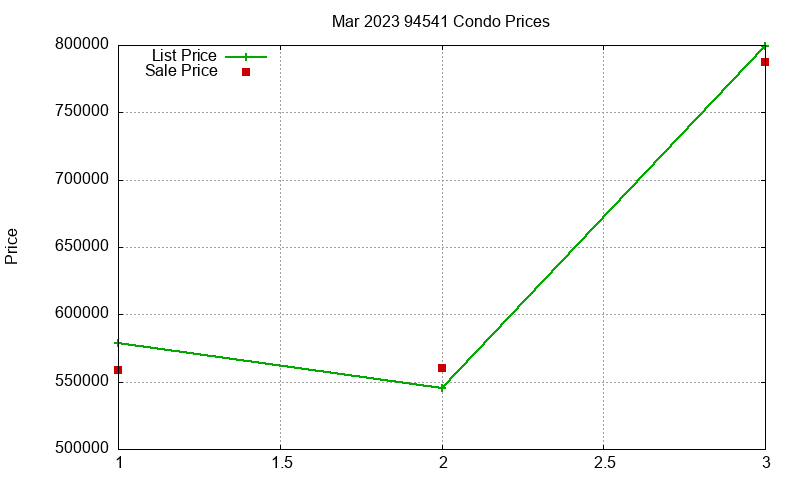 94541 Condos Just Sold 2023-03 94541 Condos Just Sold 2023-03