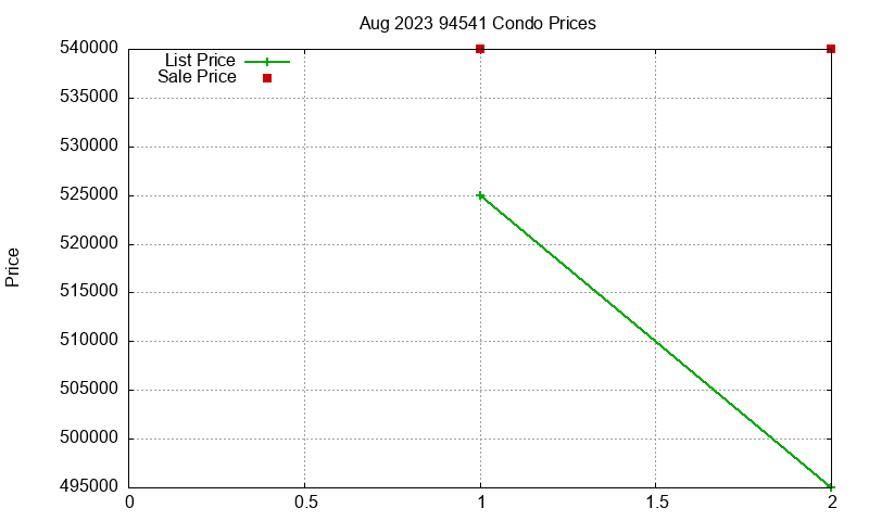 94541 Condos Just Sold 2023-08 94541 Condos Just Sold 2023-08