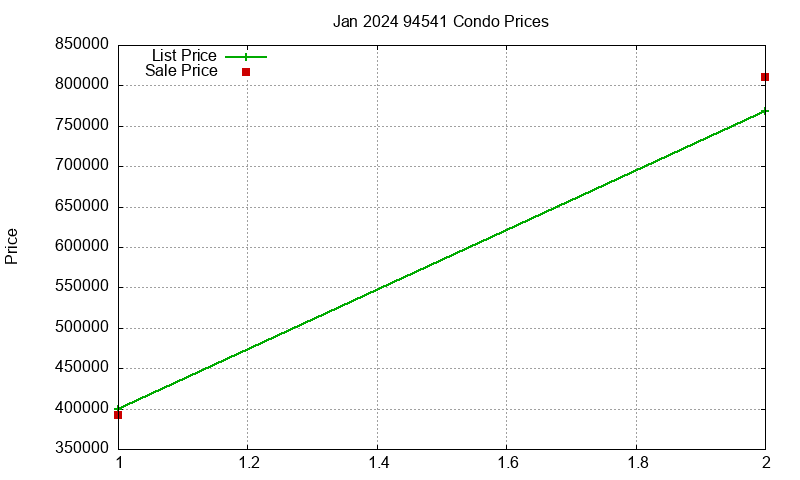94541 Condos Just Sold 2024-01 94541 Condos Just Sold 2024-01
