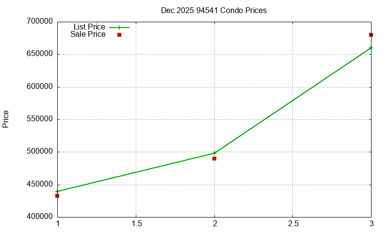 94541 Condos Just Sold 2025-12