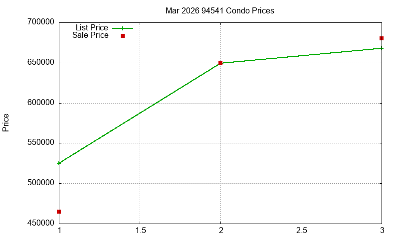 94541 Condos Just Sold 2026-03