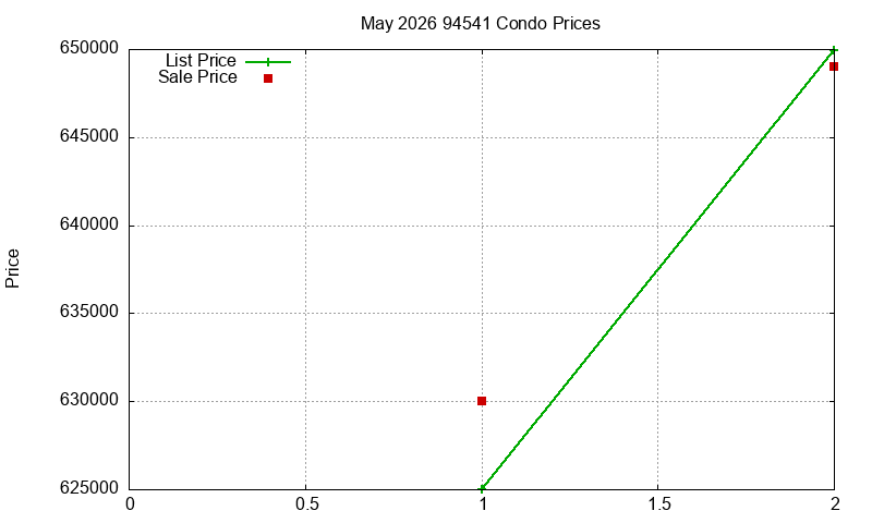 94541 Condos Just Sold 2026-05