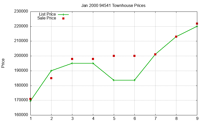 94541 Townhouses Just Sold 2000-01 94541 Townhouses Just Sold 2000-01