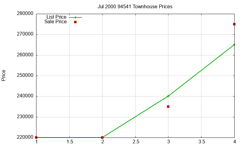 94541 Townhouses Just Sold 2000-07 94541 Townhouses Just Sold 2000-07