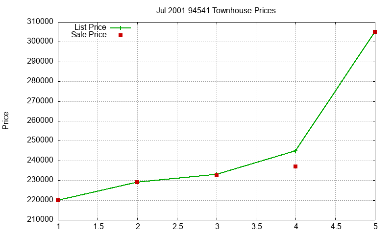 94541 Townhouses Just Sold 2001-07 94541 Townhouses Just Sold 2001-07