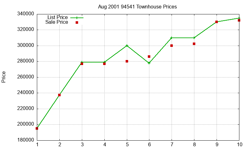 94541 Townhouses Just Sold 2001-08 94541 Townhouses Just Sold 2001-08