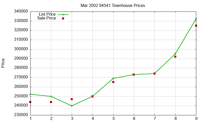 94541 Townhouses Just Sold 2002-03 94541 Townhouses Just Sold 2002-03