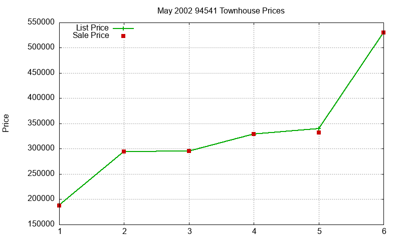 94541 Townhouses Just Sold 2002-05 94541 Townhouses Just Sold 2002-05
