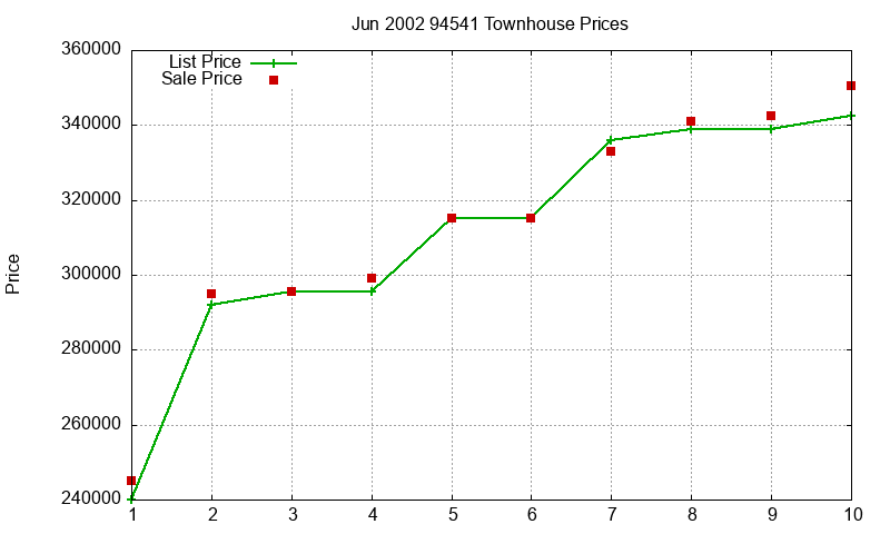 94541 Townhouses Just Sold 2002-06 94541 Townhouses Just Sold 2002-06