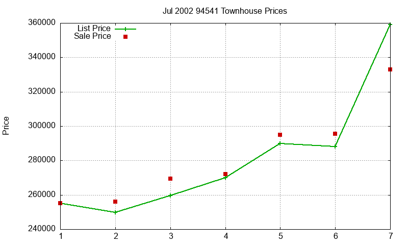 94541 Townhouses Just Sold 2002-07 94541 Townhouses Just Sold 2002-07
