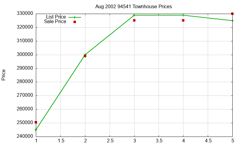 94541 Townhouses Just Sold 2002-08 94541 Townhouses Just Sold 2002-08