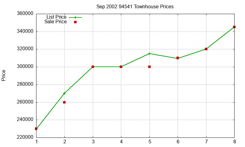 94541 Townhouses Just Sold 2002-09 94541 Townhouses Just Sold 2002-09