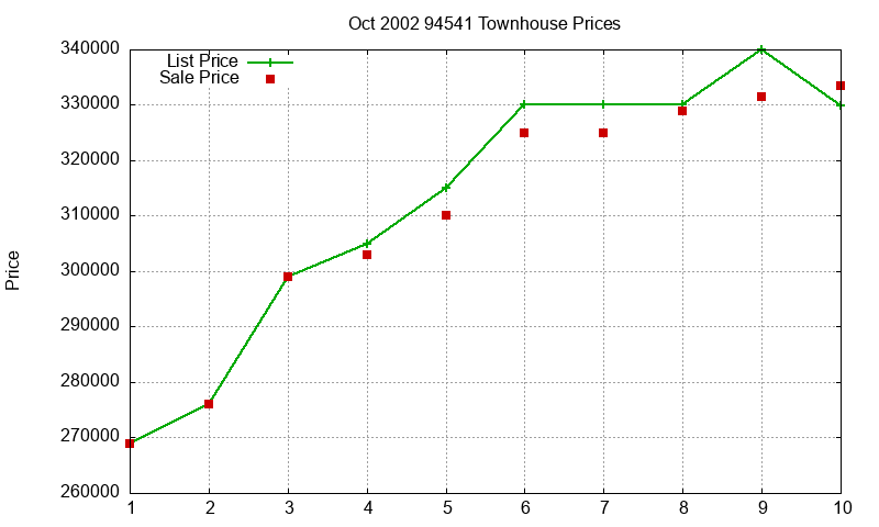 94541 Townhouses Just Sold 2002-10 94541 Townhouses Just Sold 2002-10