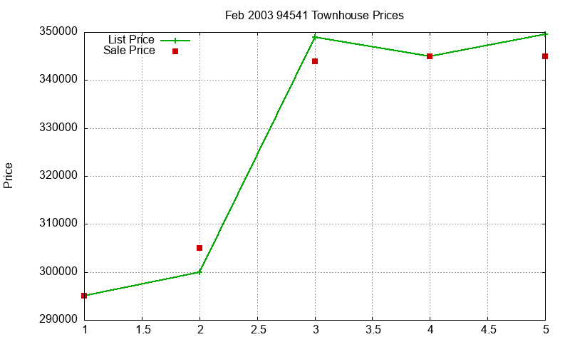 94541 Townhouses Just Sold 2003-02