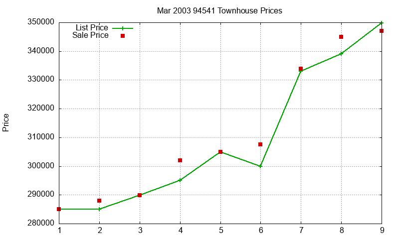94541 Townhouses Just Sold 2003-03