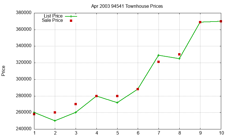 94541 Townhouses Just Sold 2003-04 94541 Townhouses Just Sold 2003-04