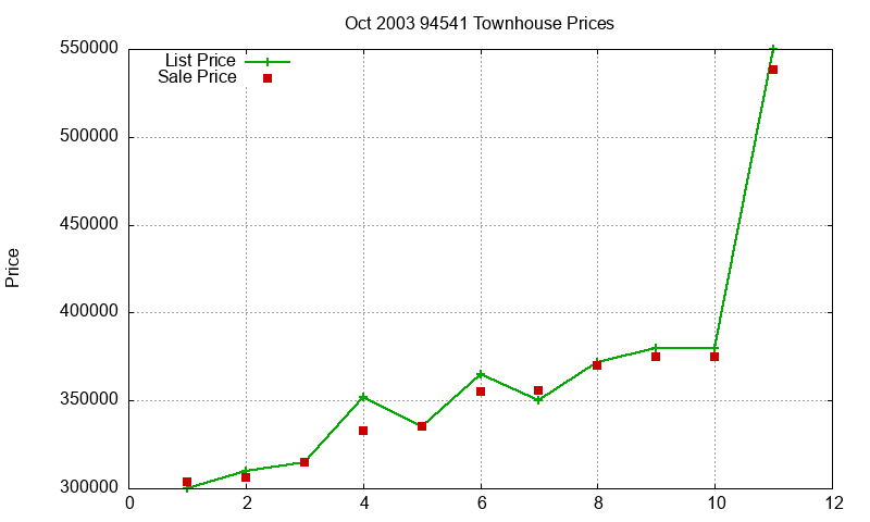 94541 Townhouses Just Sold 2003-10 94541 Townhouses Just Sold 2003-10