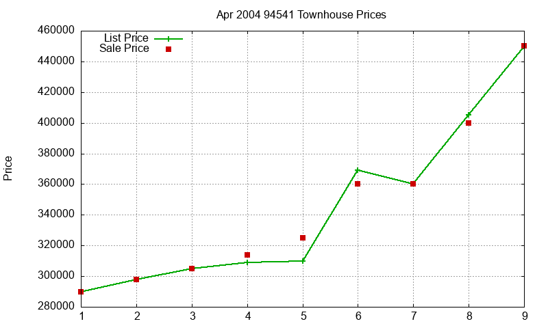 94541 Townhouses Just Sold 2004-04