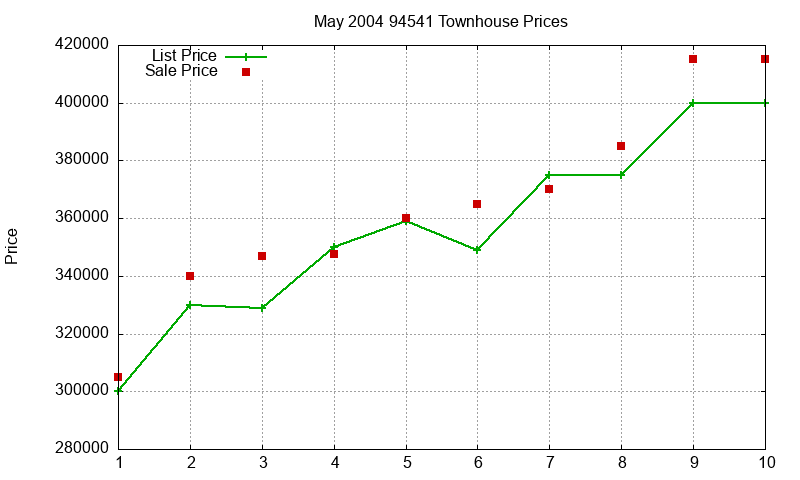 94541 Townhouses Just Sold 2004-05 94541 Townhouses Just Sold 2004-05