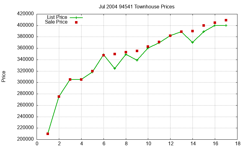 94541 Townhouses Just Sold 2004-07 94541 Townhouses Just Sold 2004-07