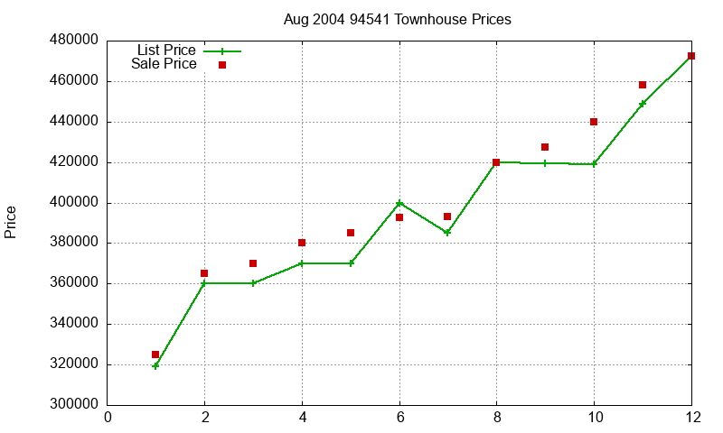 94541 Townhouses Just Sold 2004-08 94541 Townhouses Just Sold 2004-08