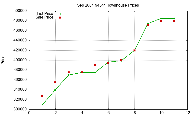 94541 Townhouses Just Sold 2004-09