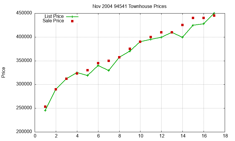 94541 Townhouses Just Sold 2004-11 94541 Townhouses Just Sold 2004-11
