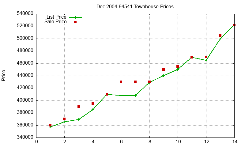 94541 Townhouses Just Sold 2004-12 94541 Townhouses Just Sold 2004-12