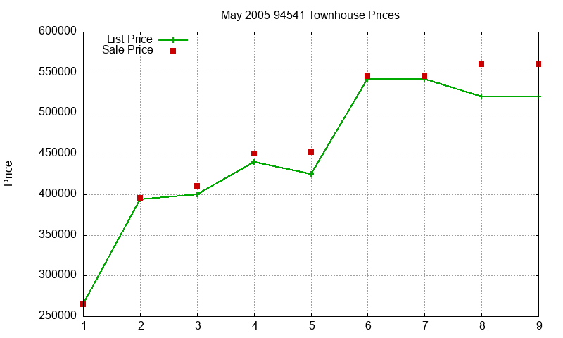 94541 Townhouses Just Sold 2005-05