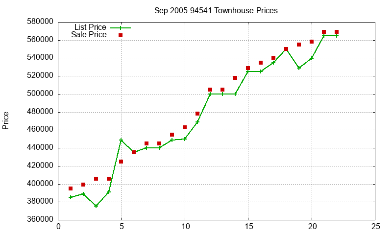 94541 Townhouses Just Sold 2005-09 94541 Townhouses Just Sold 2005-09