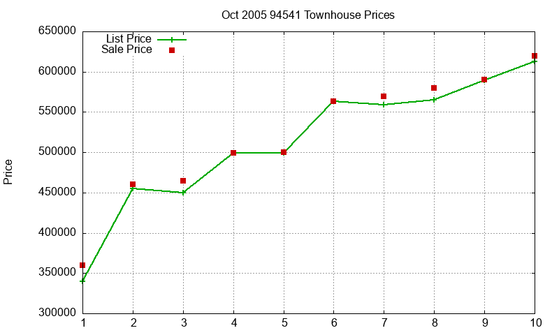 94541 Townhouses Just Sold 2005-10
