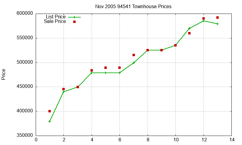 94541 Townhouses Just Sold 2005-11 94541 Townhouses Just Sold 2005-11