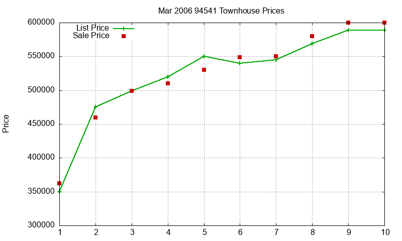 94541 Townhouses Just Sold 2006-03 94541 Townhouses Just Sold 2006-03