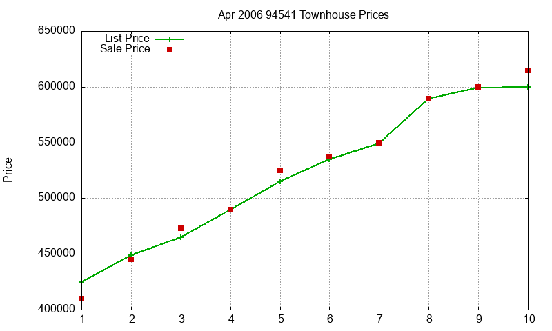 94541 Townhouses Just Sold 2006-04 94541 Townhouses Just Sold 2006-04