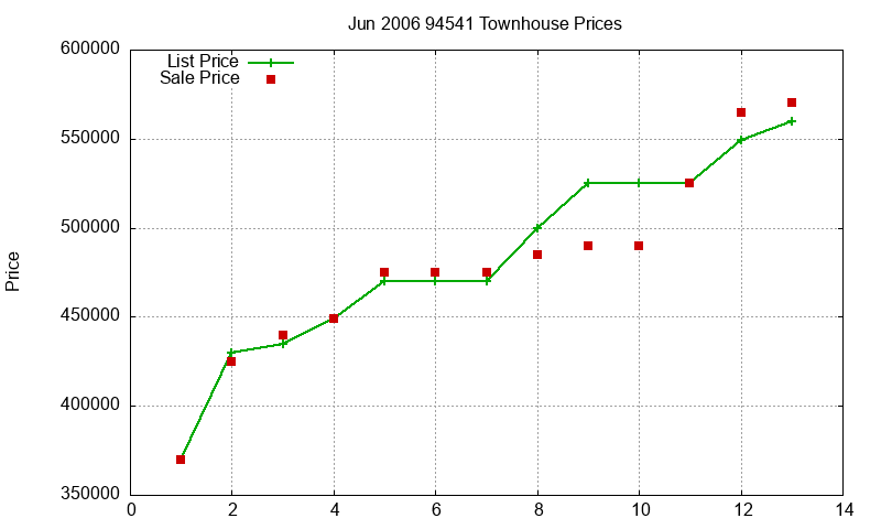 94541 Townhouses Just Sold 2006-06