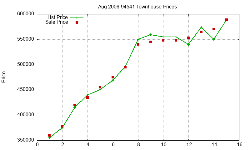 94541 Townhouses Just Sold 2006-08 94541 Townhouses Just Sold 2006-08