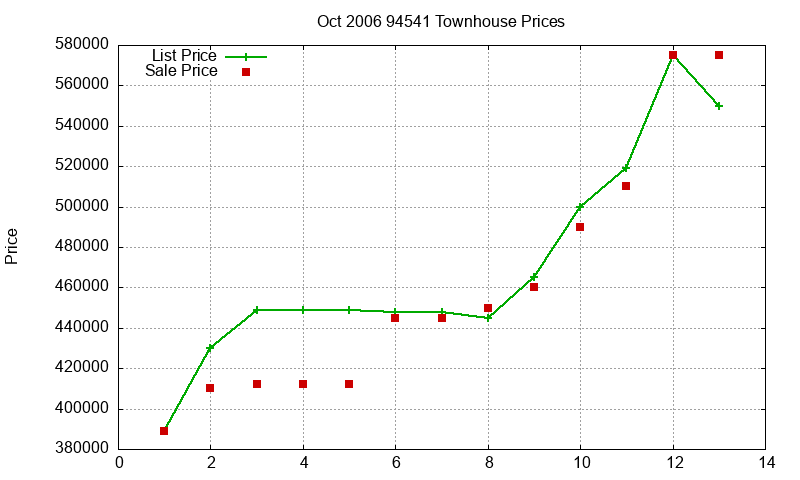 94541 Townhouses Just Sold 2006-10