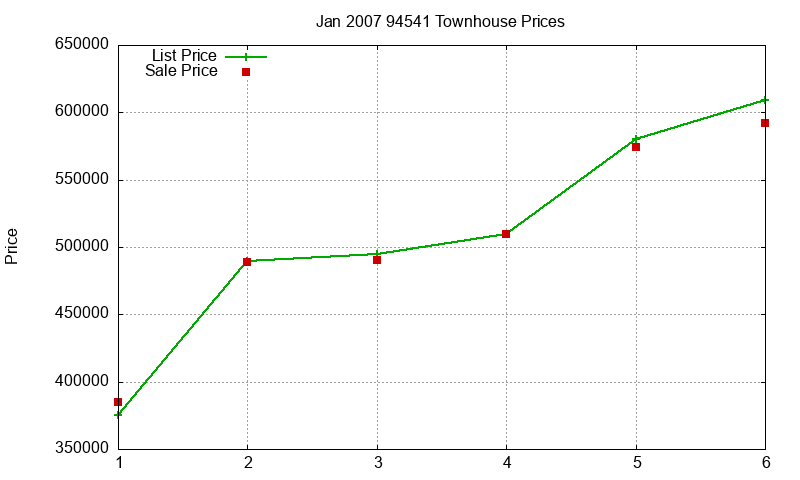 94541 Townhouses Just Sold 2007-01